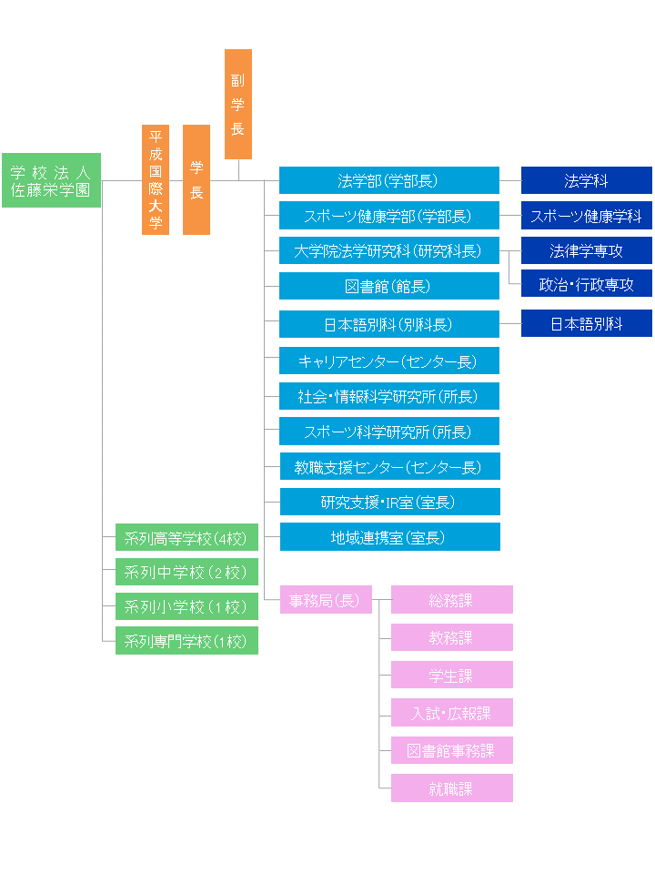 組織図