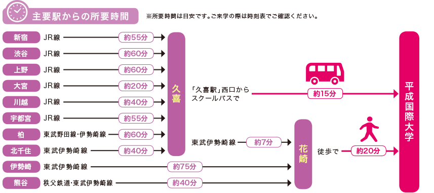 主要駅からの所要時間案内