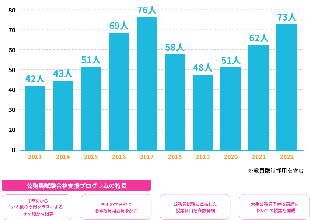 公務員試験合格支援プログラム 平成国際大学