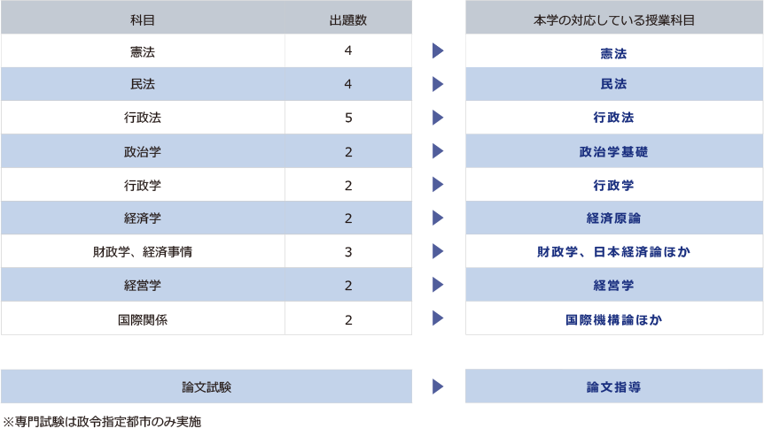 専門試験