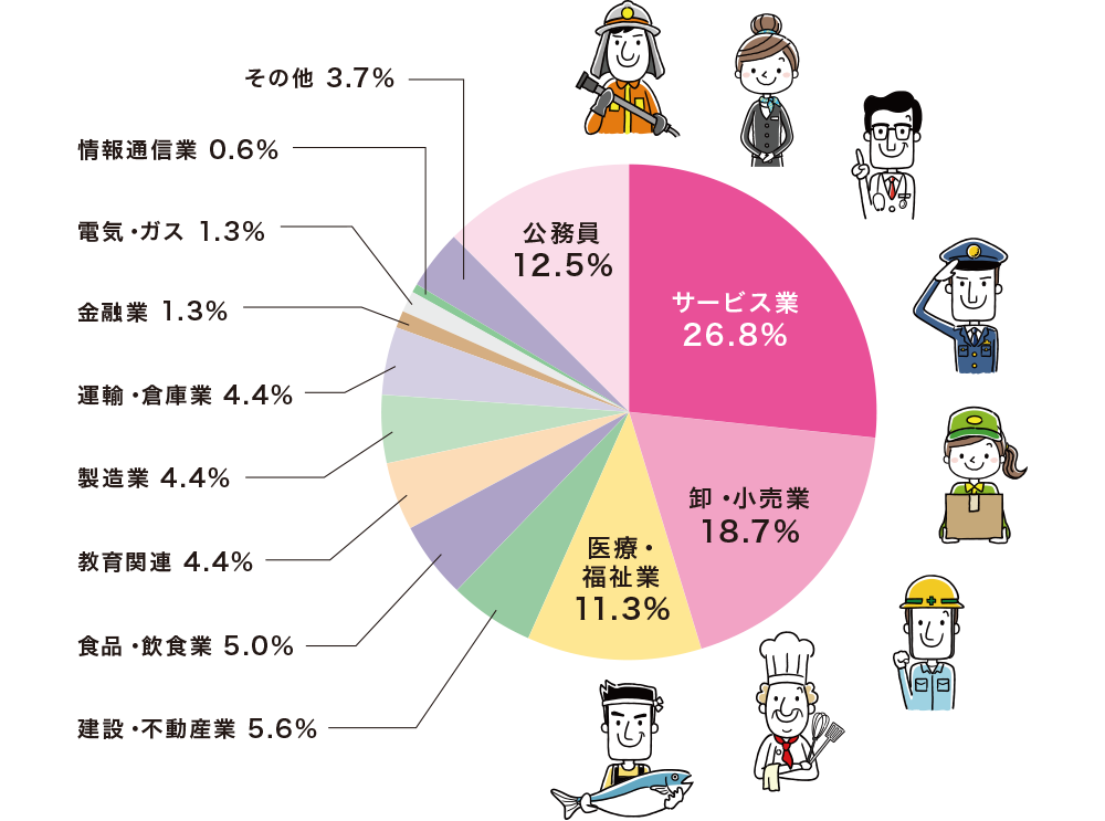 業種別就職状況グラフ