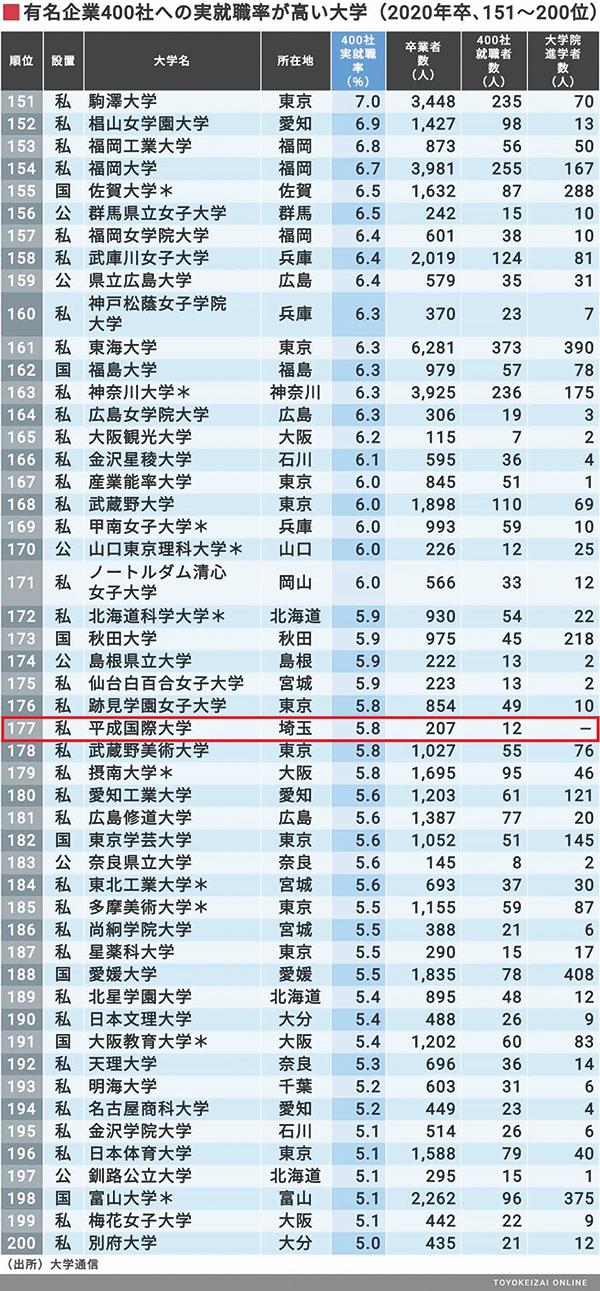 東洋経済オンライン「有名企業400社への実就職率が高い大学（2020年卒）」