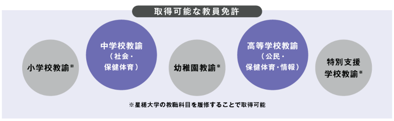 取得可能な教員免許
